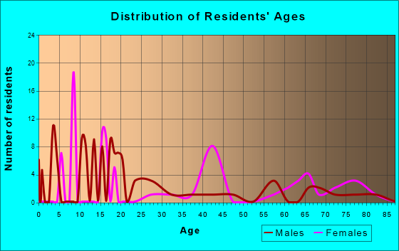 Ramah, New Mexico Age and Sex of Residents