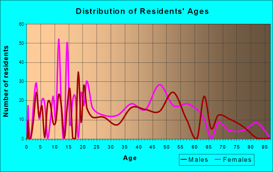 Ranchos de Taos, New Mexico Age and Sex of Residents