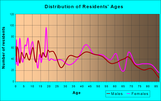Raton, New Mexico Age and Sex of Residents