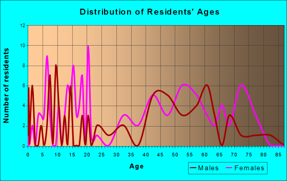 Red River, New Mexico Age and Sex of Residents