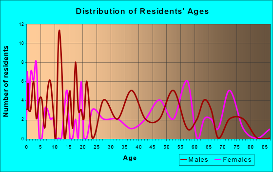 Reserve, New Mexico Age and Sex of Residents