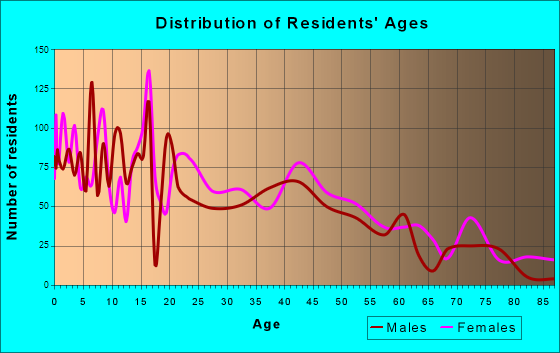 Osceola, Arkansas Age and Sex of Residents