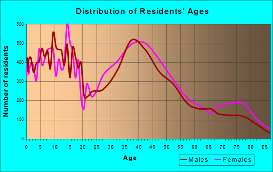 Rio Rancho, New Mexico Age and Sex of Residents