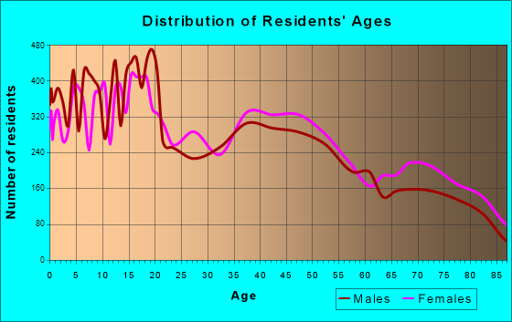 Roswell, New Mexico Age and Sex of Residents