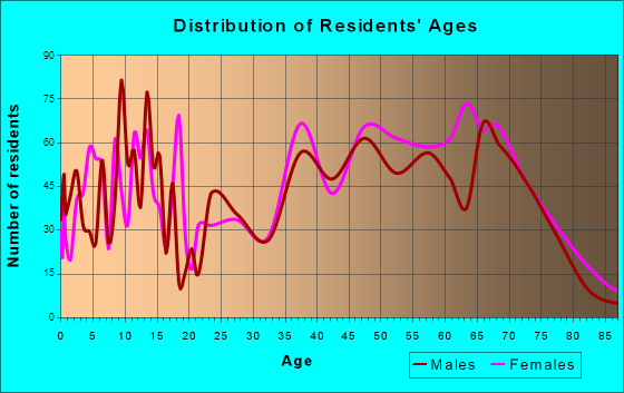 Ruidoso, New Mexico Age and Sex of Residents