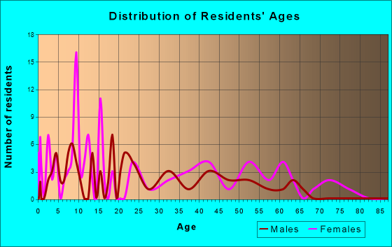San Ildefonso Pueblo, New Mexico Age and Sex of Residents
