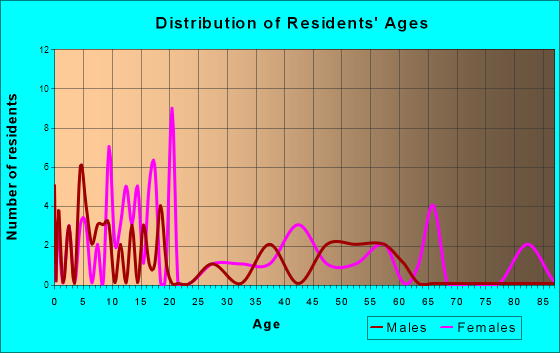 San Jon, New Mexico Age and Sex of Residents