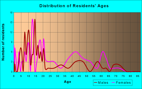 Santa Ana Pueblo, New Mexico Age and Sex of Residents