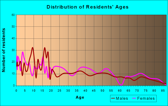 Santa Clara, New Mexico Age and Sex of Residents