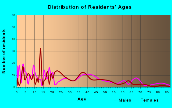 Santa Clara Pueblo, New Mexico Age and Sex of Residents