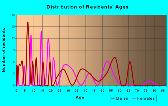 Santa Cruz, New Mexico Age and Sex of Residents