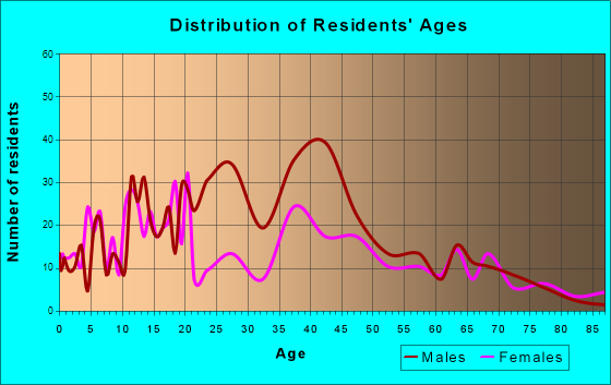 Santa Rosa, New Mexico Age and Sex of Residents