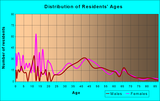 Santa Teresa, New Mexico Age and Sex of Residents
