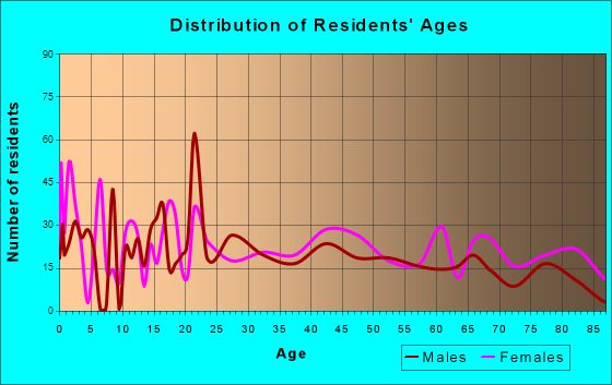 Ozark, Arkansas Age and Sex of Residents