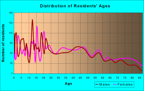 Silver City, New Mexico Age and Sex of Residents