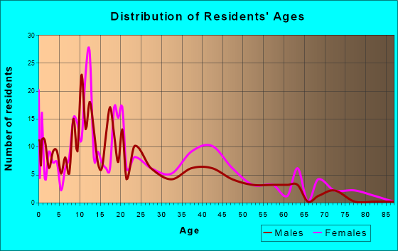 Skyline-Ganipa, New Mexico Age and Sex of Residents