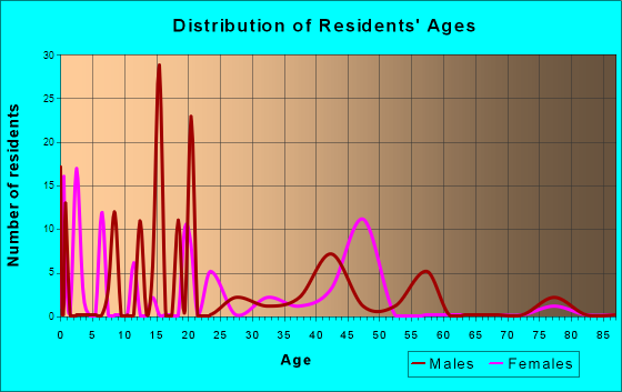 Sombrillo, New Mexico Age and Sex of Residents