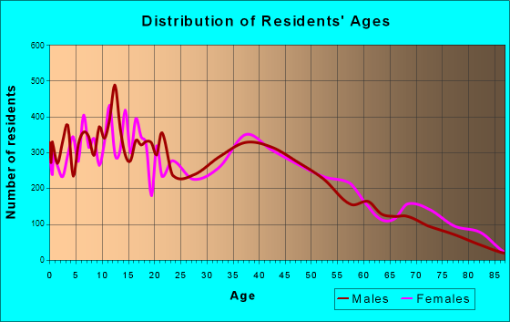South Valley, New Mexico Age and Sex of Residents