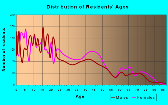Sunland Park, New Mexico Age and Sex of Residents