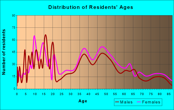 Taos, New Mexico Age and Sex of Residents