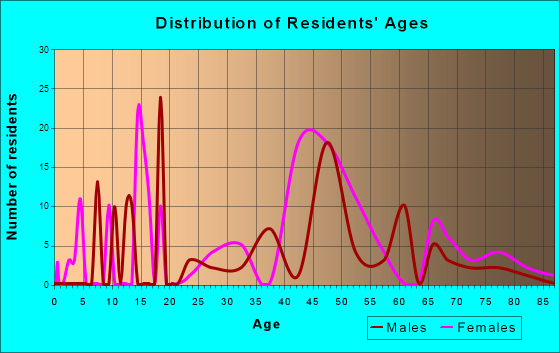 Tesuque, New Mexico Age and Sex of Residents