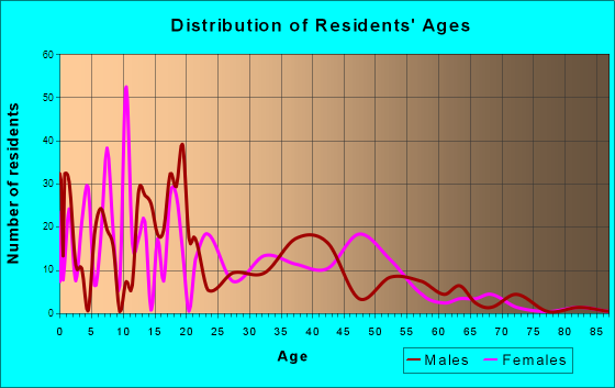 Thoreau, New Mexico Age and Sex of Residents