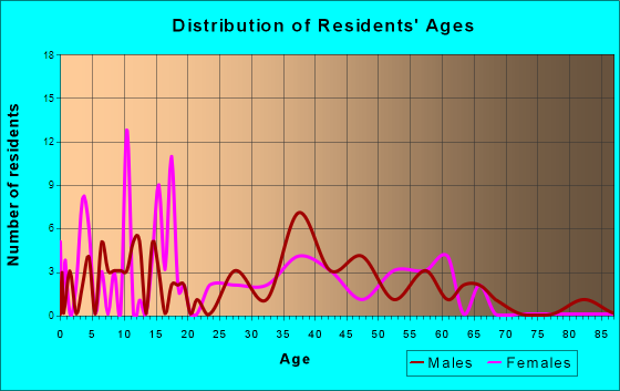 Tijeras, New Mexico Age and Sex of Residents