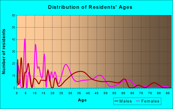 Tohatchi, New Mexico Age and Sex of Residents