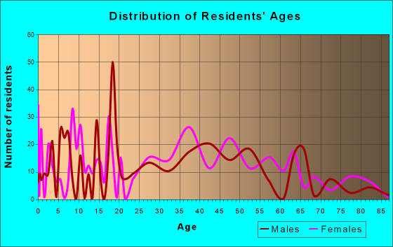 Tome-Adelino, New Mexico Age and Sex of Residents
