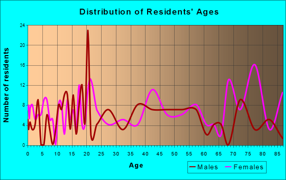 Falkville, Alabama Age and Sex of Residents