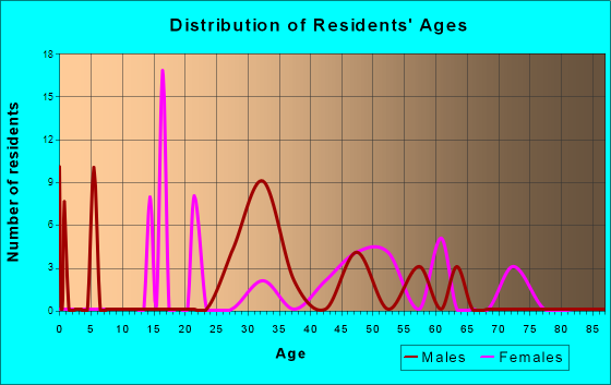 Tse Bonito, New Mexico Age and Sex of Residents
