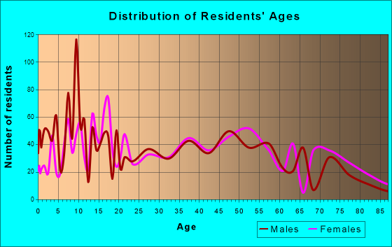 Tucumcari, New Mexico Age and Sex of Residents