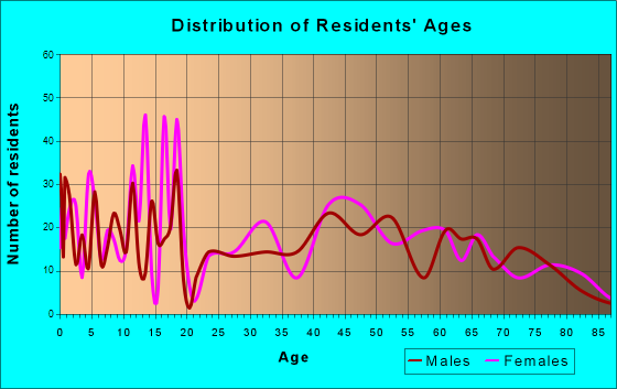 Tularosa, New Mexico Age and Sex of Residents