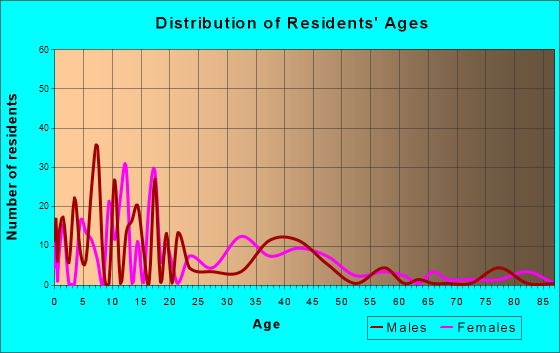 Twin Lakes, New Mexico Age and Sex of Residents