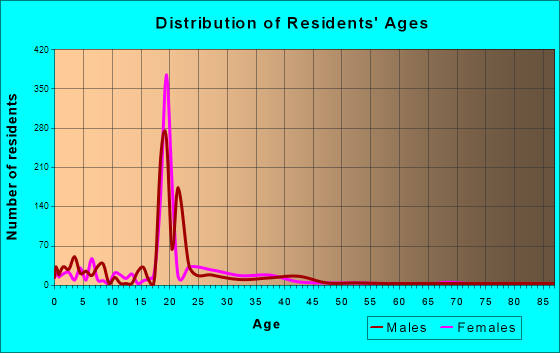 University Park, New Mexico Age and Sex of Residents