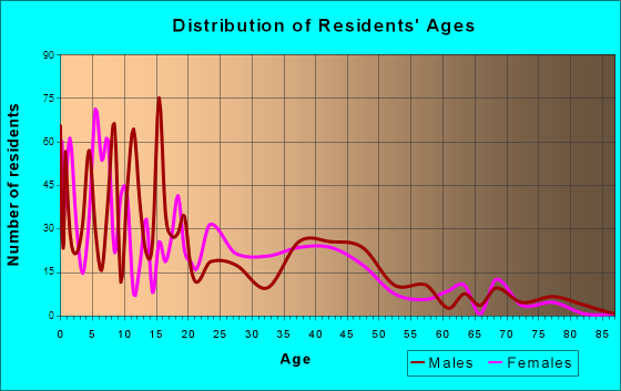 Vado, New Mexico Age and Sex of Residents