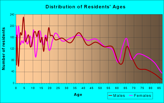 Paragould, Arkansas Age and