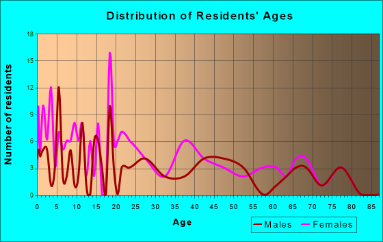 Vaughn, New Mexico Age and Sex of Residents