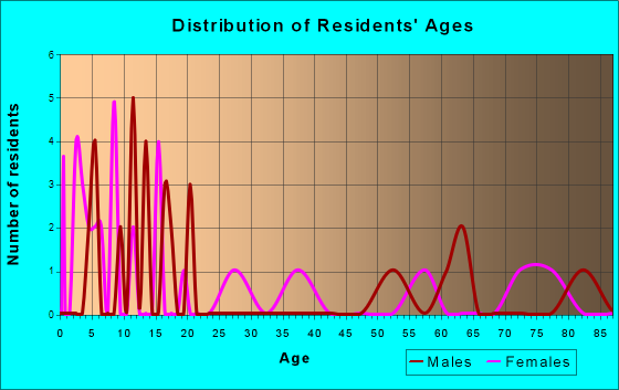 Virden, New Mexico Age and Sex of Residents