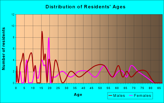 Wagon Mound, New Mexico Age and Sex of Residents