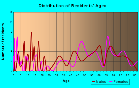 Williamsburg, New Mexico Age and Sex of Residents