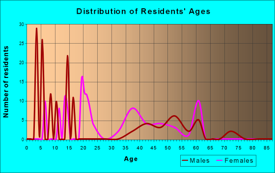 Yah-ta-hey, New Mexico Age and Sex of Residents