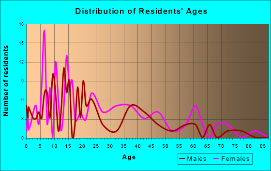 Zia Pueblo, New Mexico Age and Sex of Residents