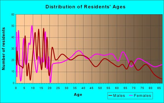 Paris, Arkansas Age and Sex of Residents