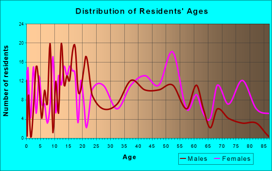 Adams, New York Age and Sex of Residents
