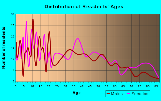 Addison, New York Age and Sex of Residents