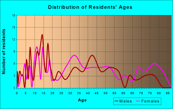 Afton, New York Age and Sex of Residents