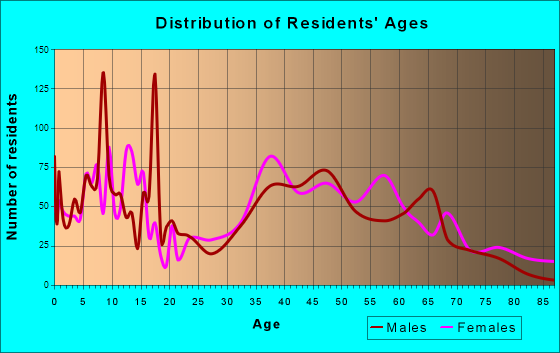 Airmont, New York Age and Sex of Residents