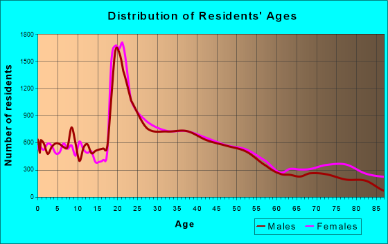 Albany, New York Age and Sex of Residents