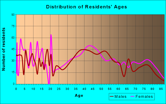 Albertson, New York Age and Sex of Residents